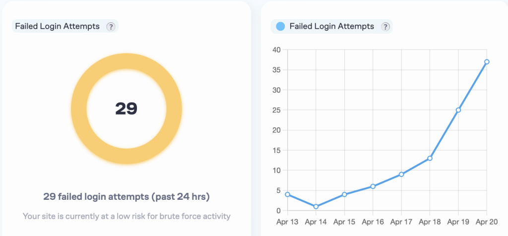 A chart of failed WordPress login attempts at conradhalling.com.
